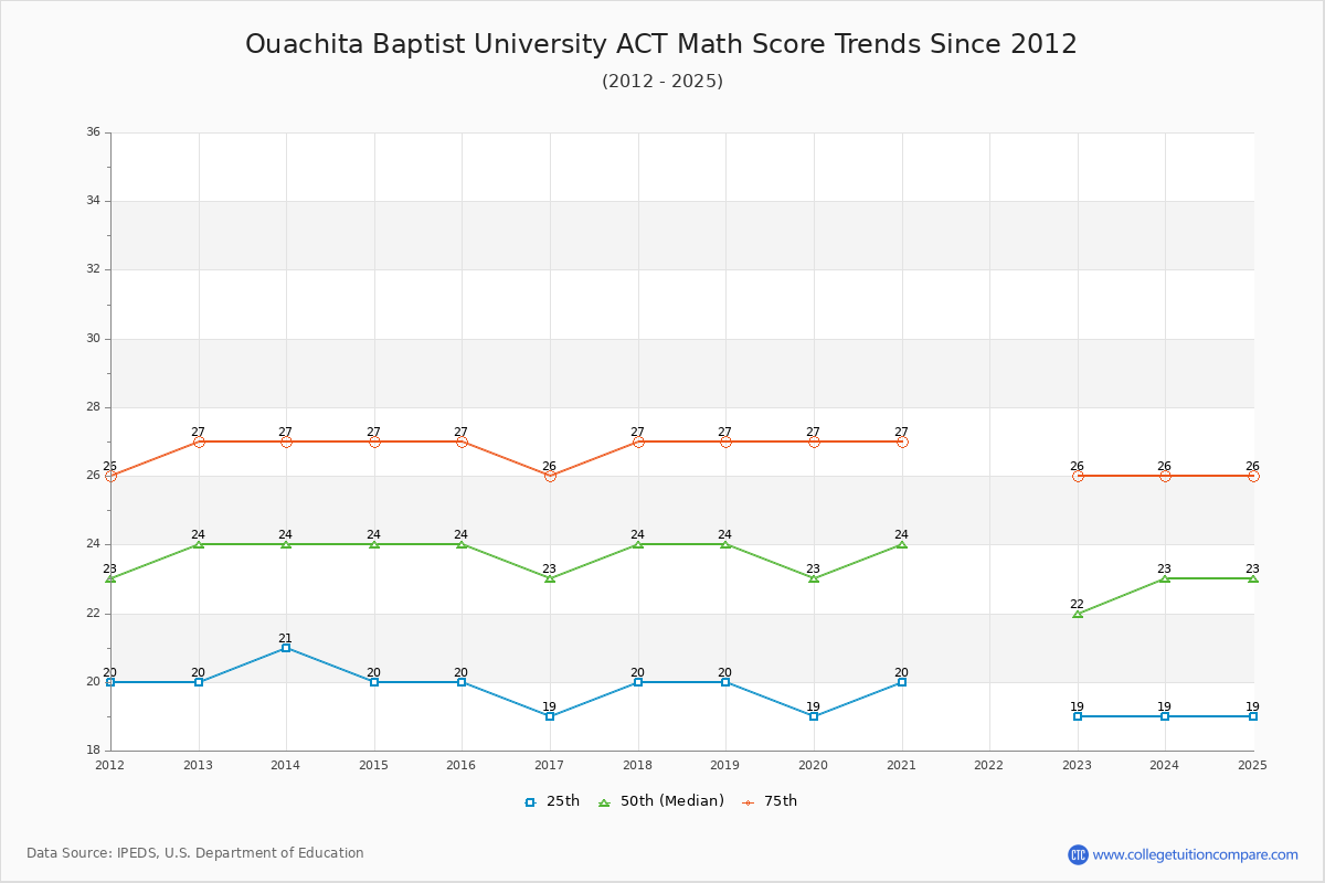 Ouachita Baptist University ACT Math Score Trends Chart
