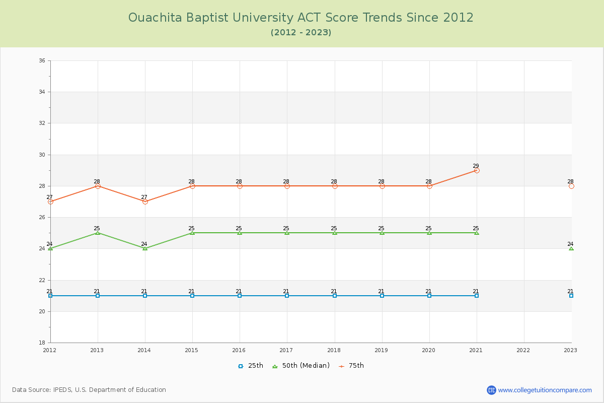 Ouachita Baptist University ACT Score Trends Chart