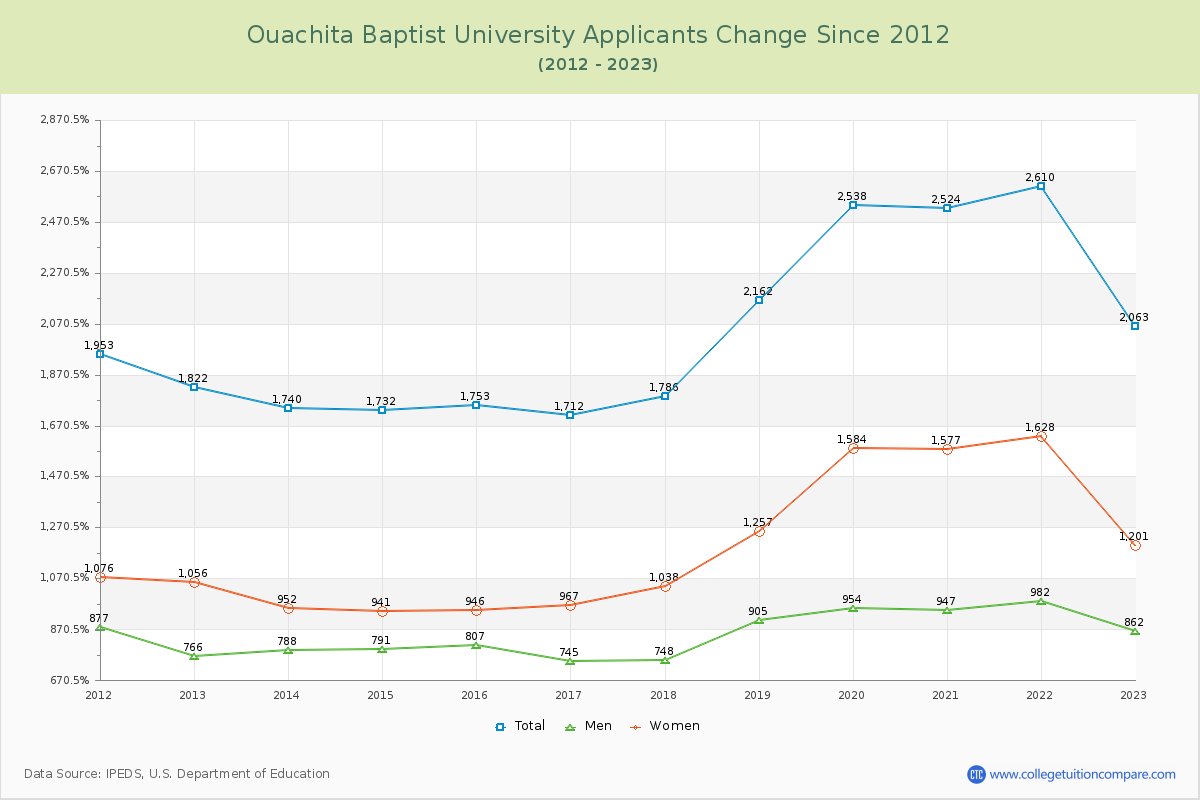 Ouachita Baptist University Number of Applicants Changes Chart