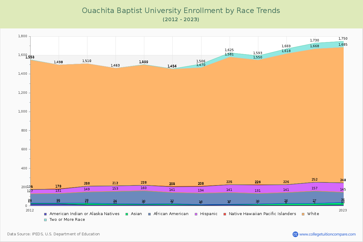 Ouachita Baptist University Enrollment by Race Trends Chart