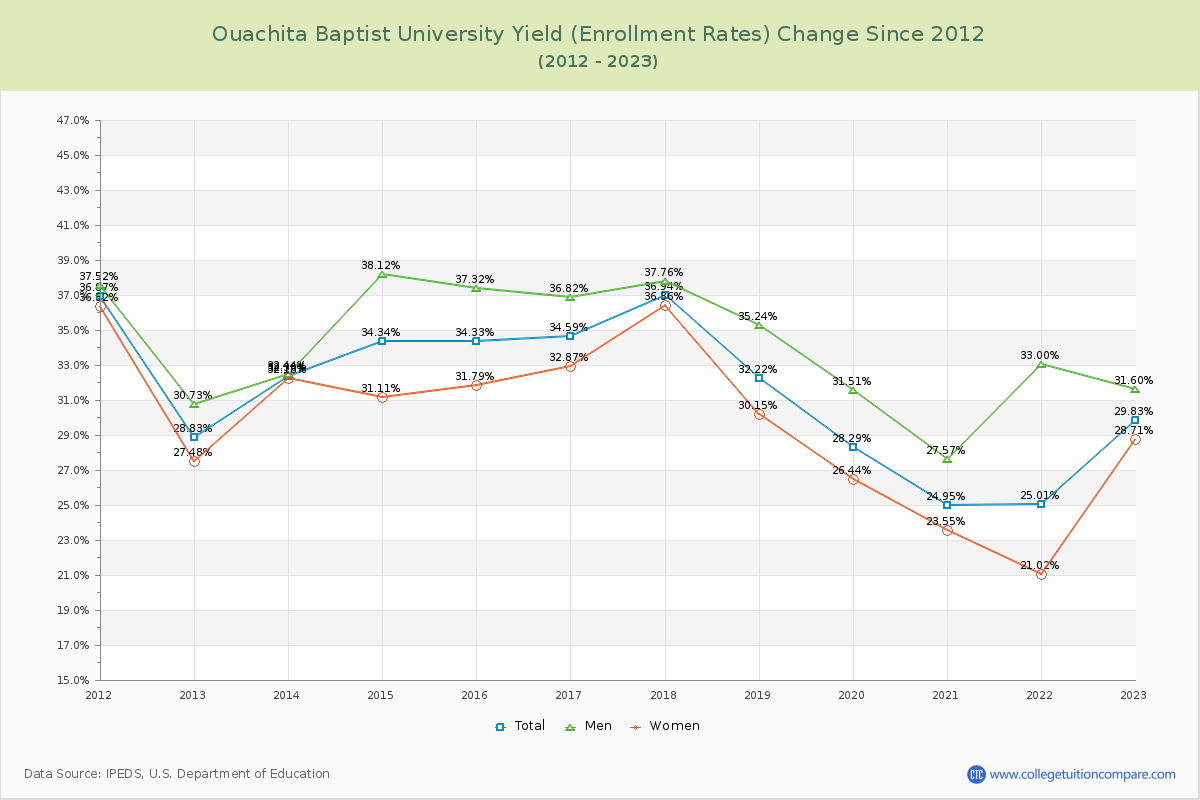 Ouachita Baptist University Yield (Enrollment Rate) Changes Chart