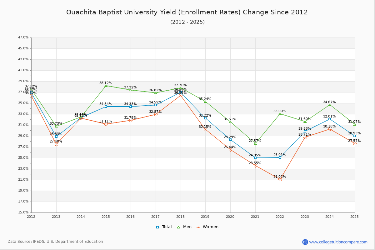 Ouachita Baptist University enrollment rate trends chart showing historical yield changes from 2015 to 2025