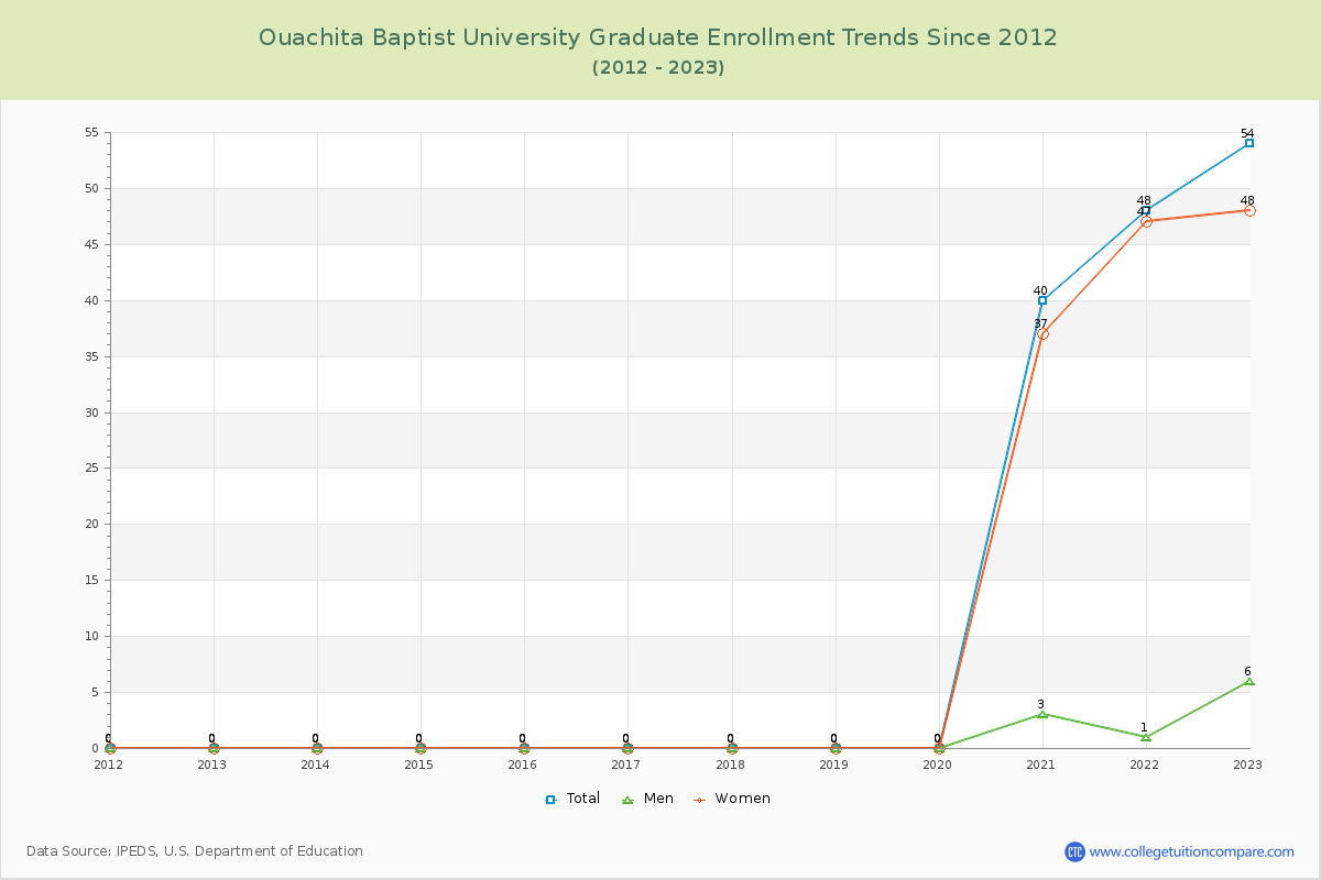 Ouachita Baptist University Graduate Enrollment Trends Chart