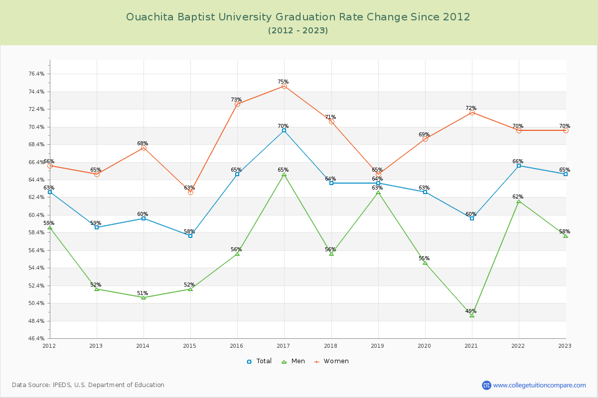Ouachita Baptist University Graduation Rate Changes Chart