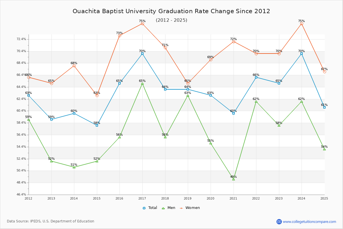 Ouachita Baptist University Graduation Rate Changes Chart