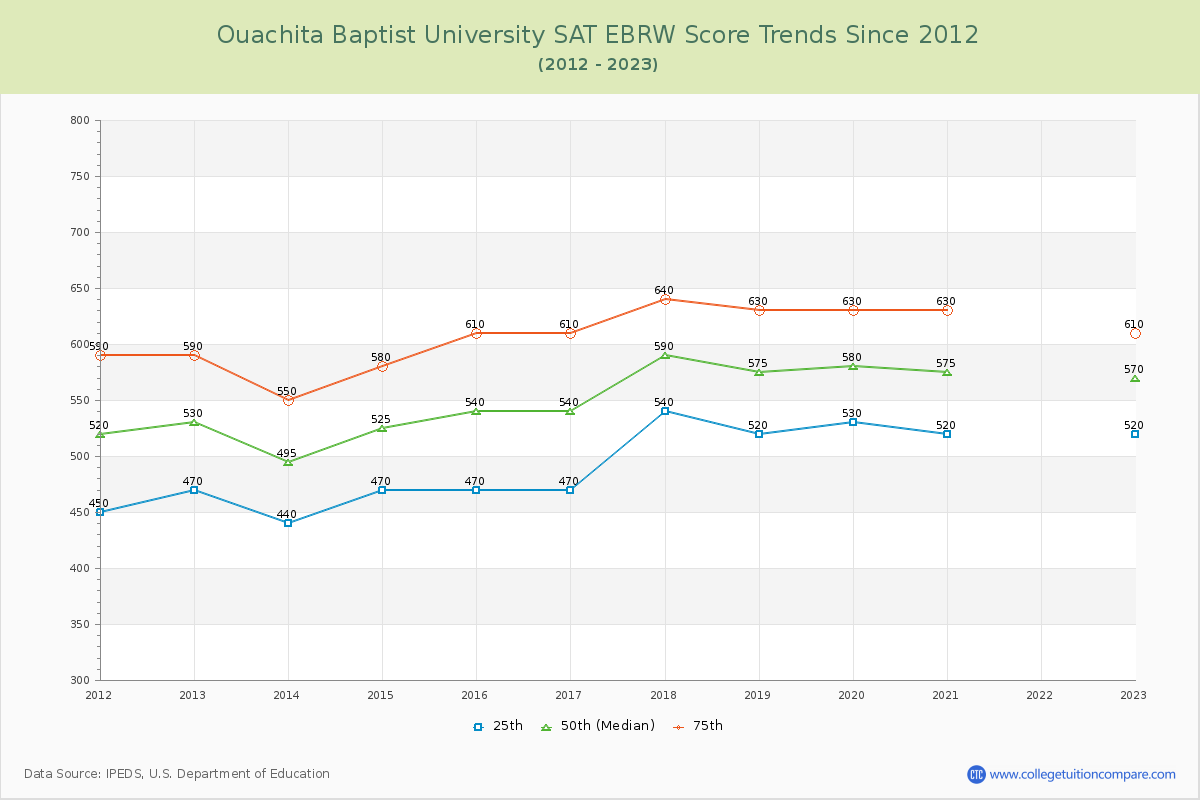 Ouachita Baptist University SAT EBRW (Evidence-Based Reading and Writing) Trends Chart