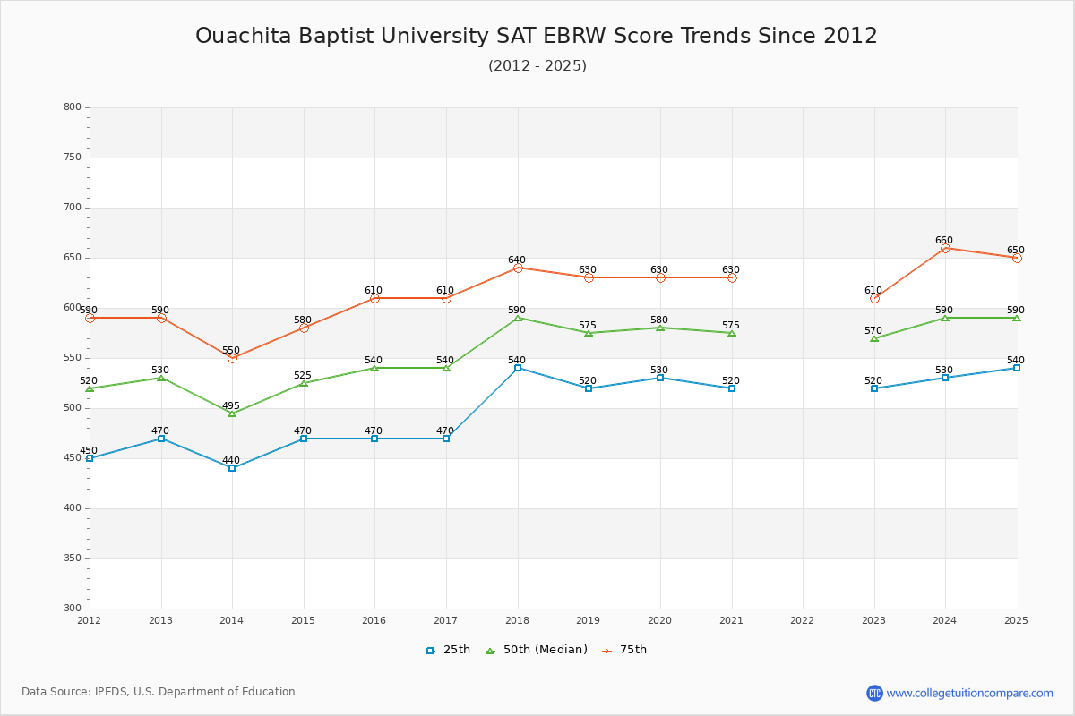 Ouachita Baptist University SAT EBRW (Evidence-Based Reading and Writing) Trends Chart