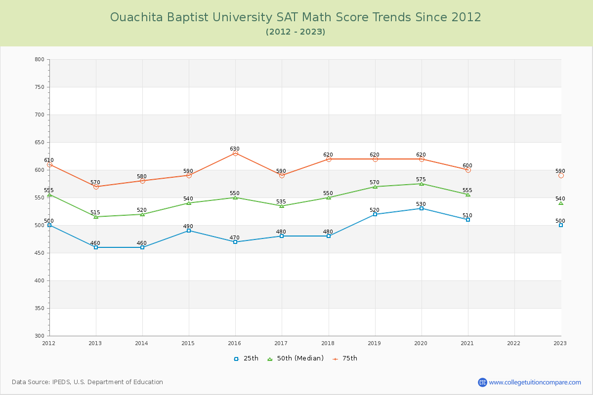 Ouachita Baptist University SAT Math Score Trends Chart