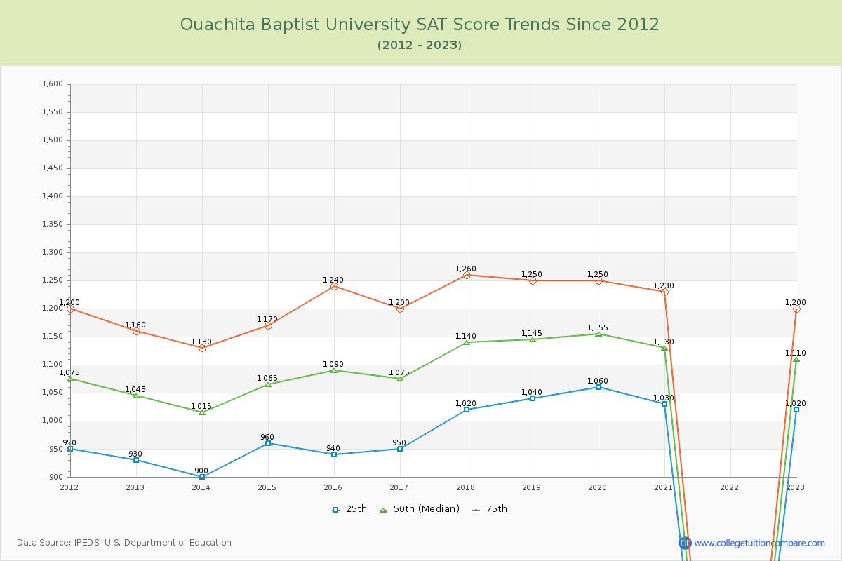 Ouachita Baptist University SAT Score Trends Chart