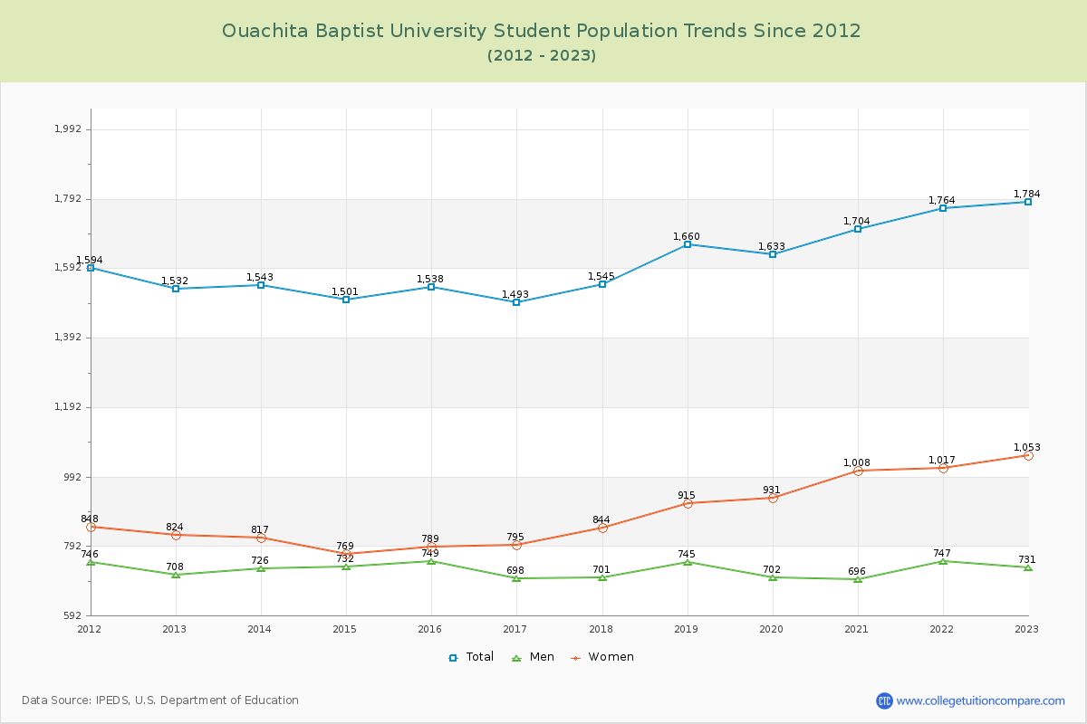 Ouachita Baptist University Enrollment Trends Chart