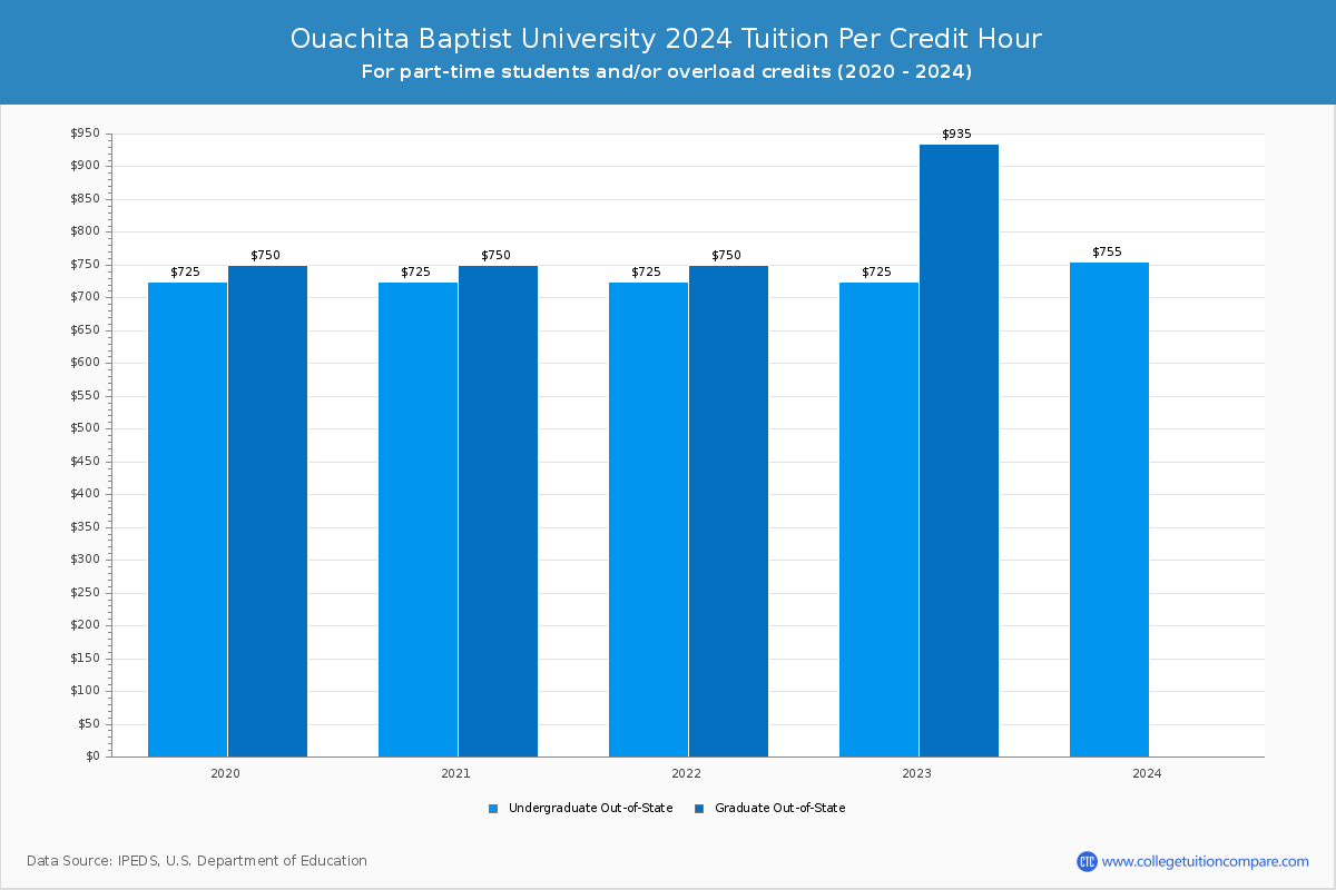Ouachita Baptist University - Tuition per Credit Hour