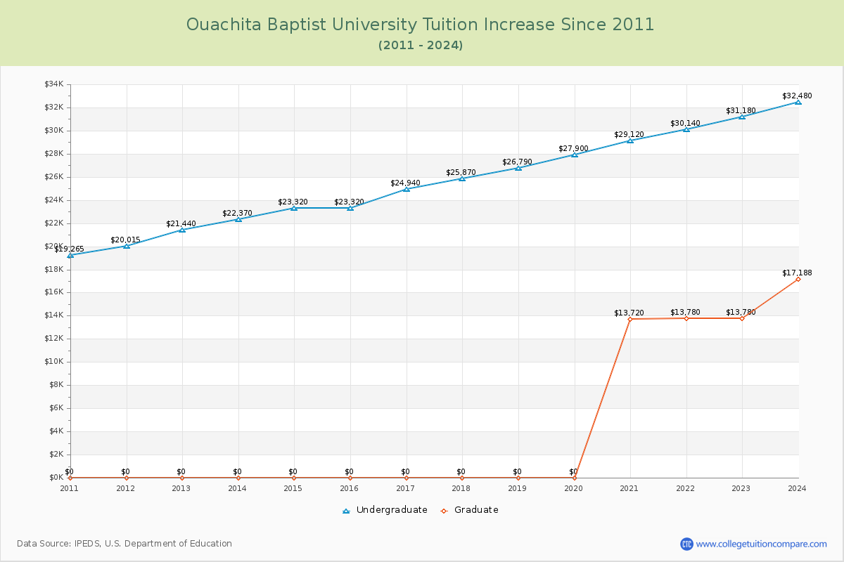 Ouachita Baptist University Tuition & Fees Changes Chart