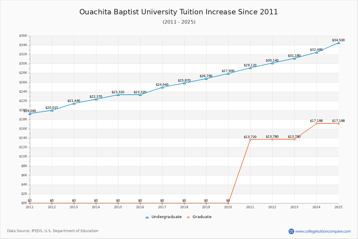 Ouachita Baptist University Tuition & Fees Changes Chart