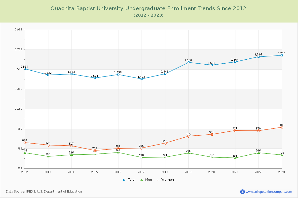 Ouachita Baptist University Undergraduate Enrollment Trends Chart
