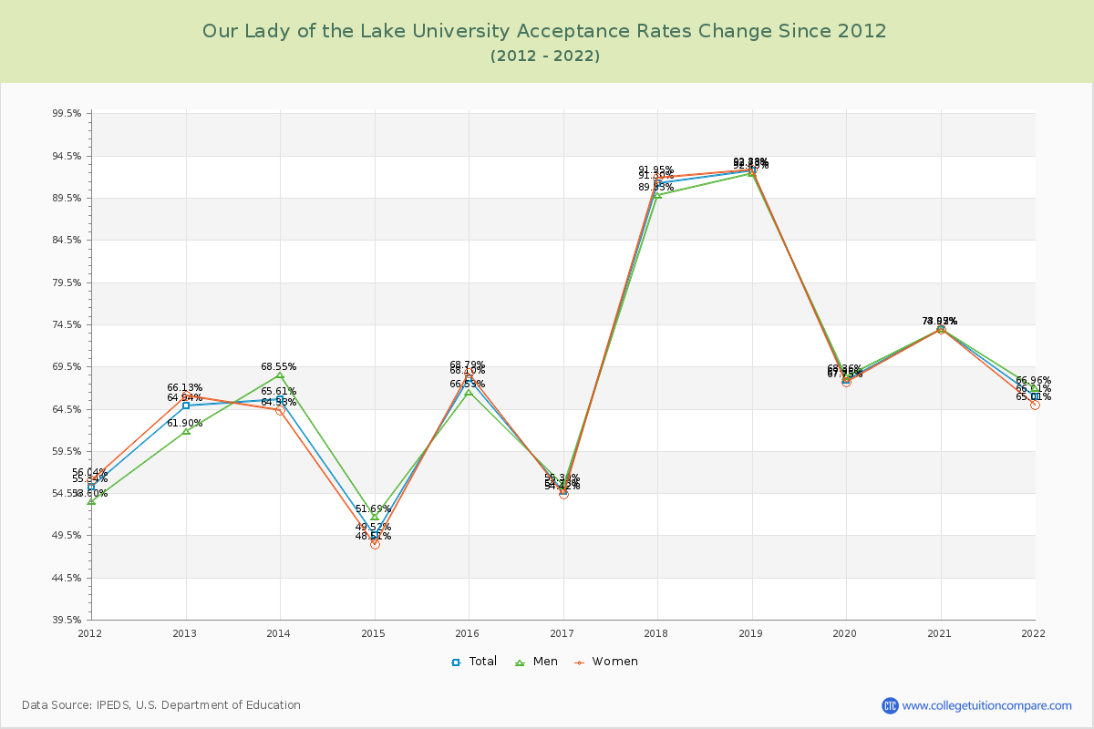 Our Lady of the Lake University Acceptance Rate Changes Chart