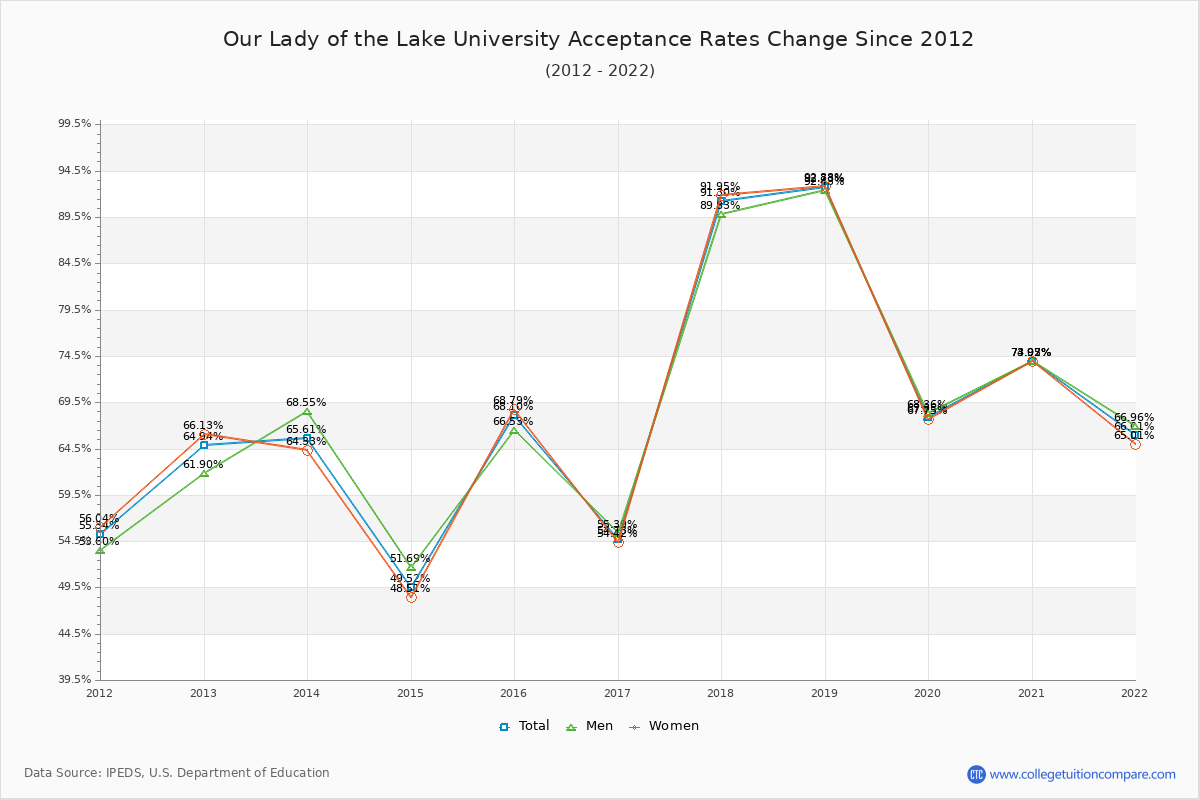 Our Lady of the Lake University Acceptance Rate Trends Over Time - Historical Admission Rate Data Visualization Chart