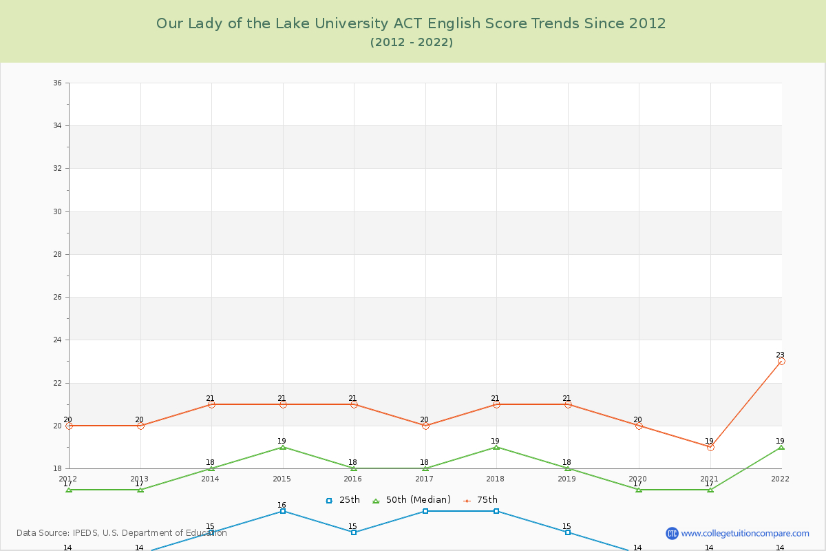 Our Lady of the Lake University ACT English Trends Chart