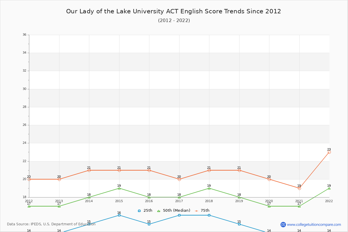 Our Lady of the Lake University ACT English Trends Chart