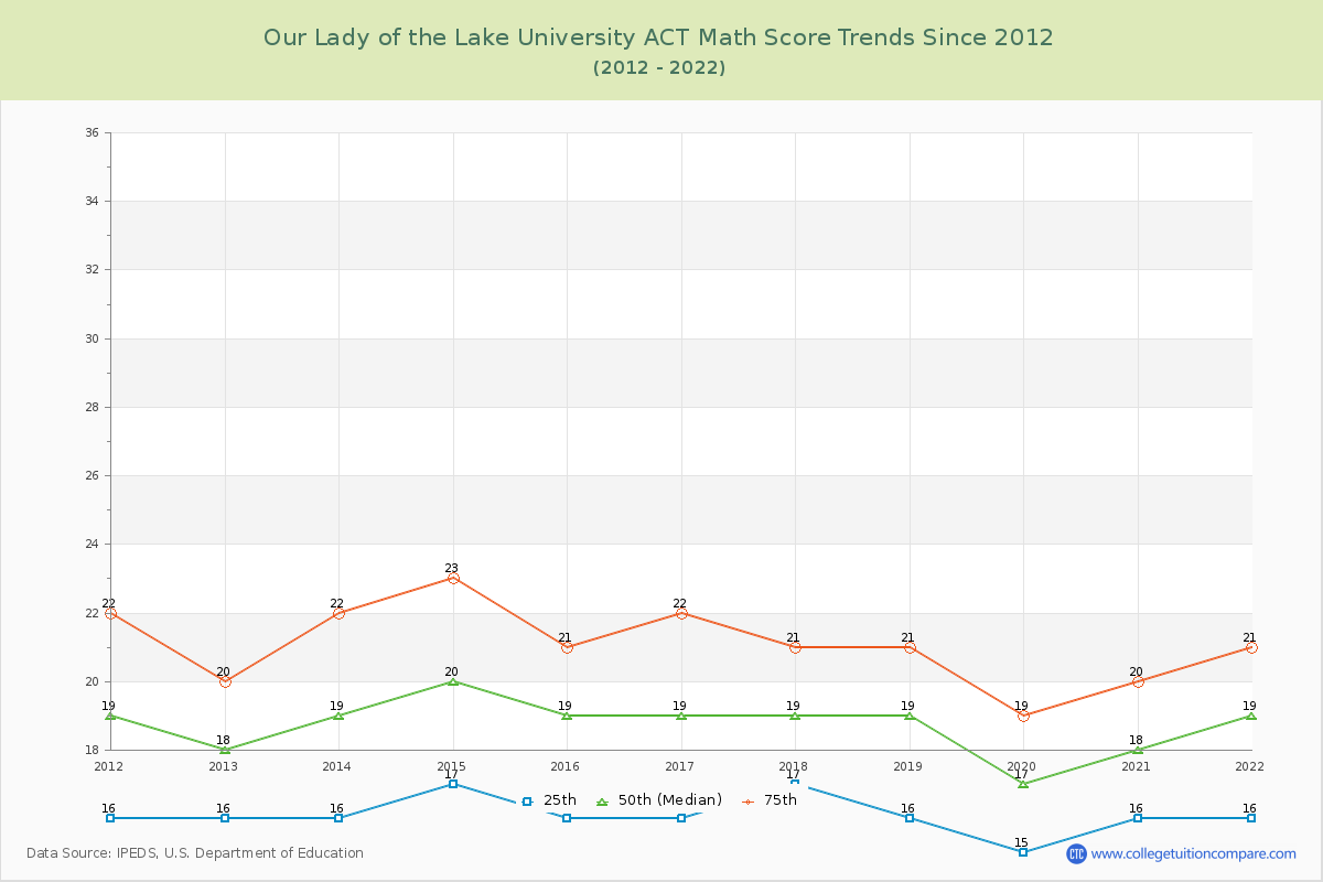 Our Lady of the Lake University ACT Math Score Trends Chart