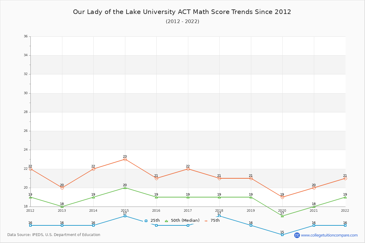 Our Lady of the Lake University ACT Math Score Trends Chart