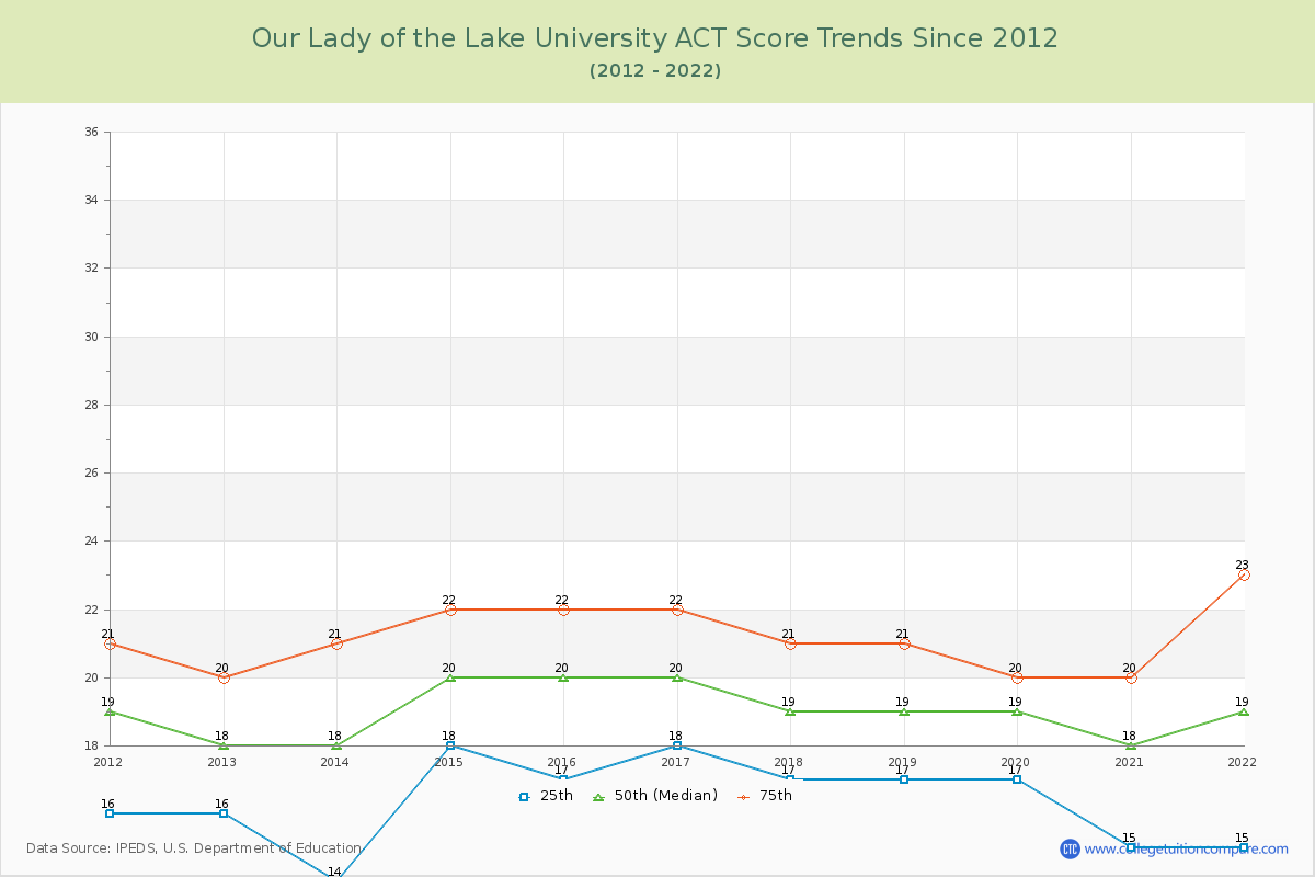 Our Lady of the Lake University ACT Score Trends Chart