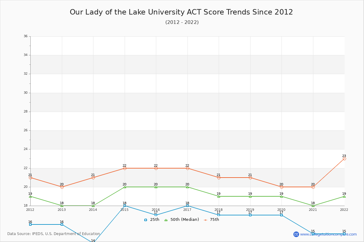 Our Lady of the Lake University ACT Score Trends Chart
