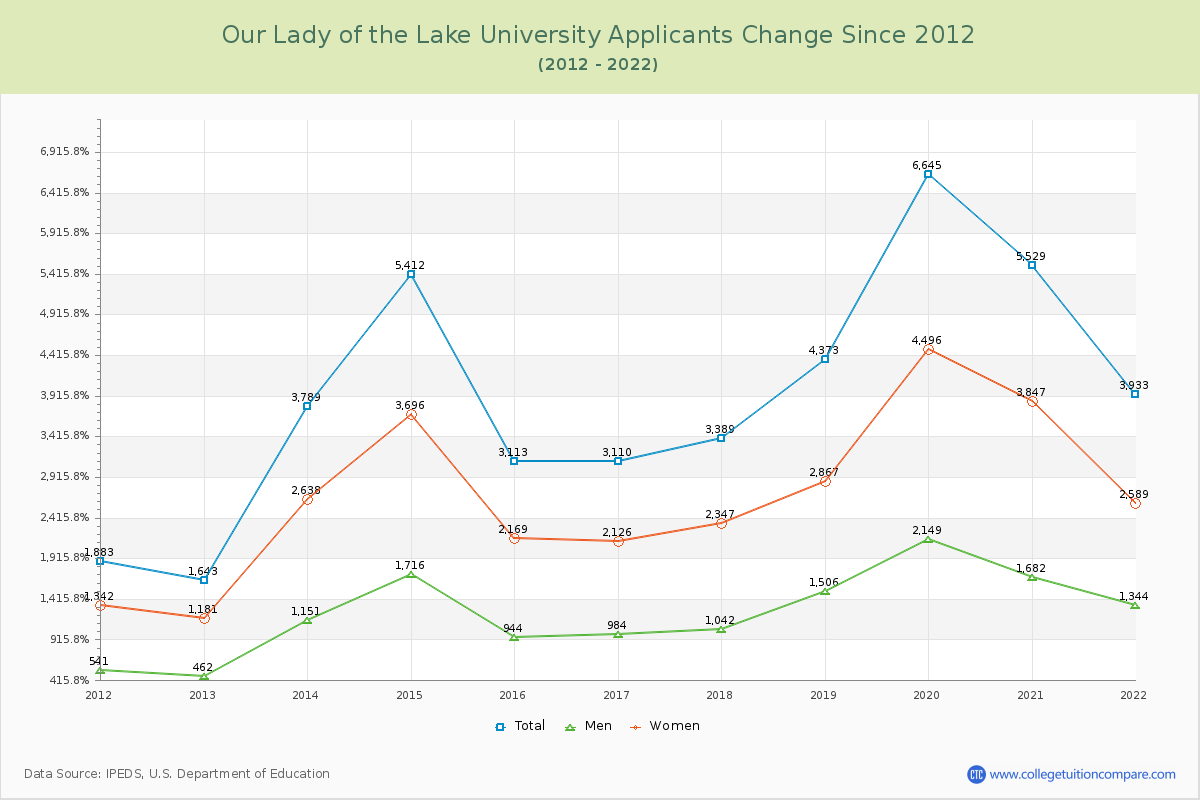 Our Lady of the Lake University Number of Applicants Changes Chart