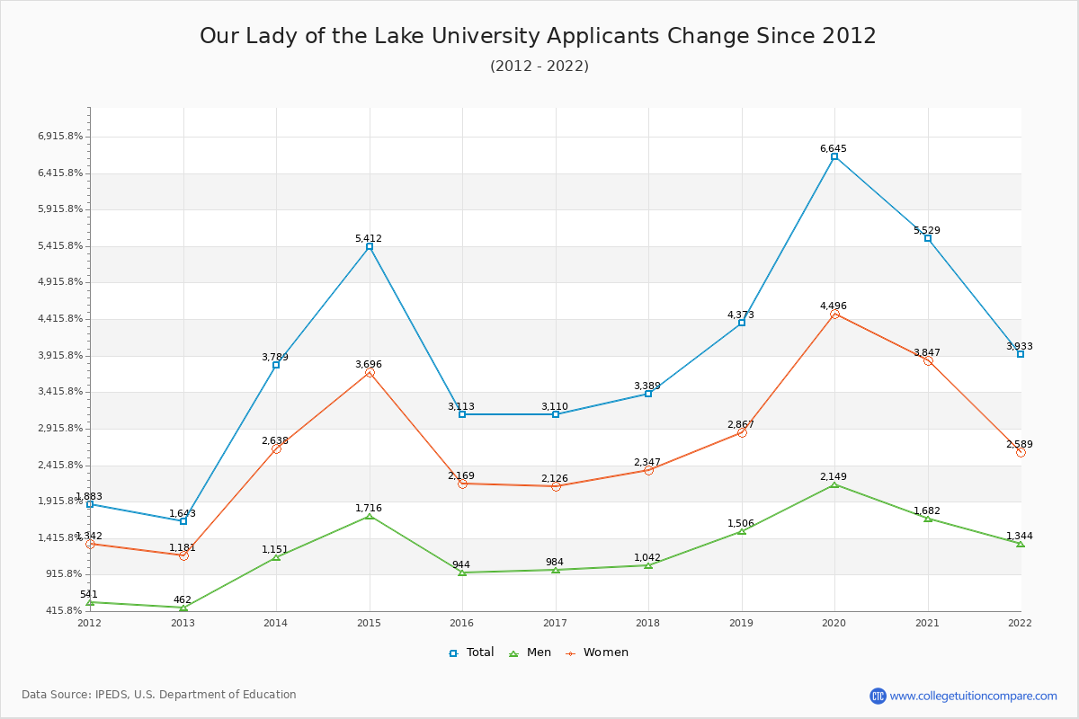 Our Lady of the Lake University - 10 Year Applicants, Admissions, and Enrollment Trends Chart