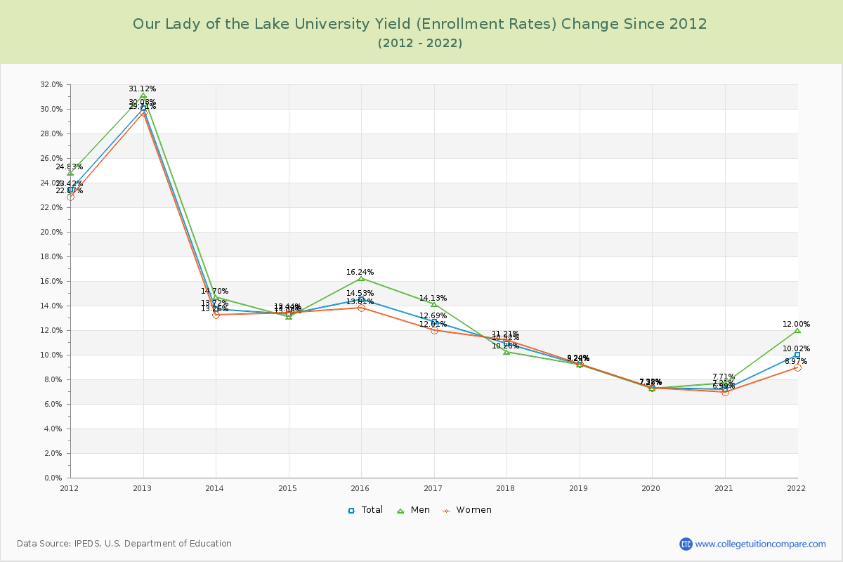 Our Lady of the Lake University Yield (Enrollment Rate) Changes Chart