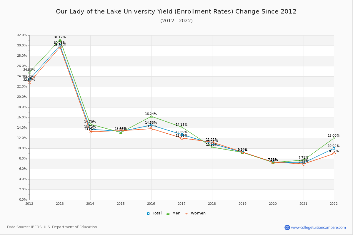 Our Lady of the Lake University enrollment rate trends chart showing historical yield changes from 2015 to 2022