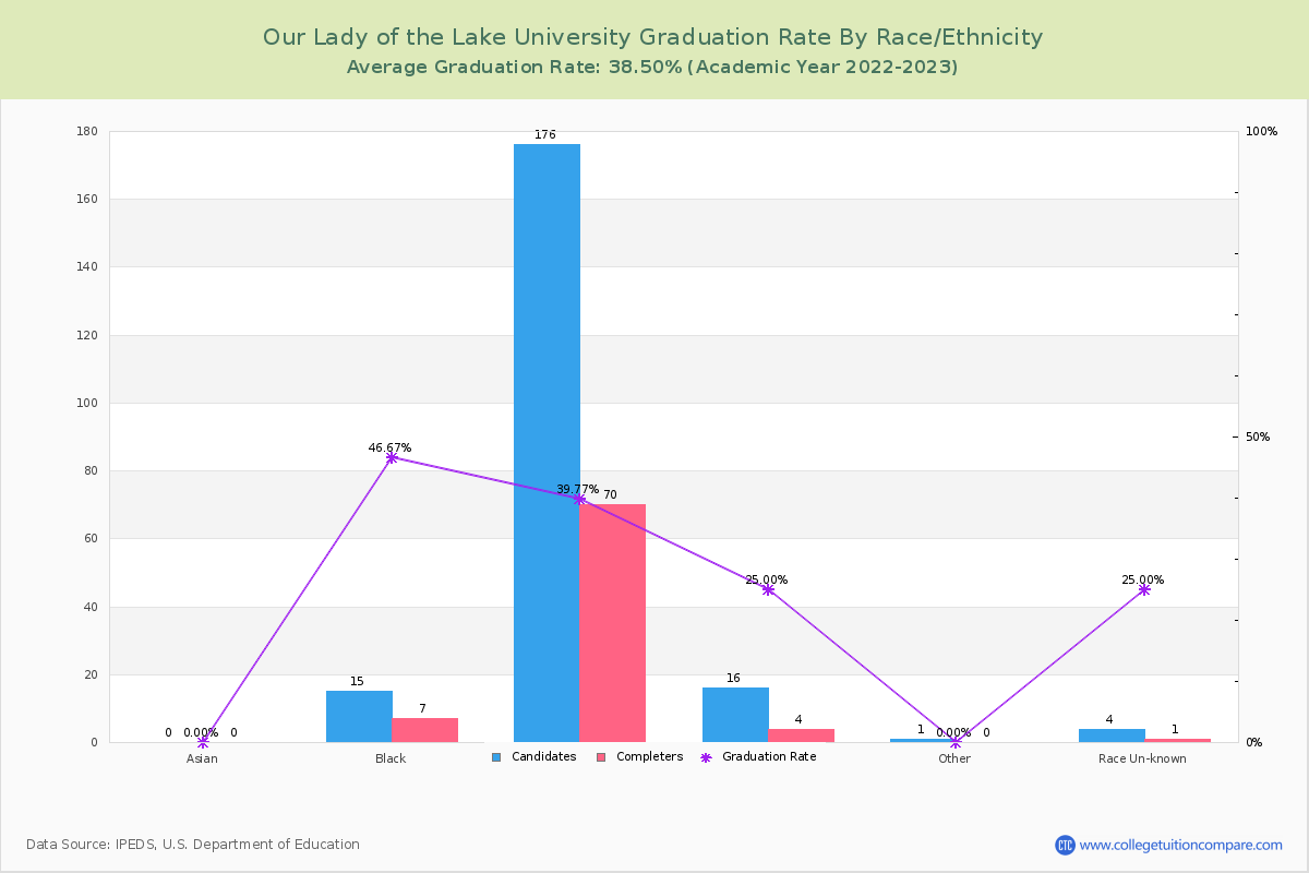 Our Lady of the Lake University graduate rate by race