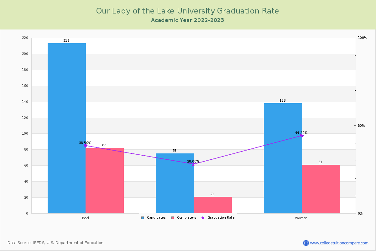 Our Lady of the Lake University graduate rate