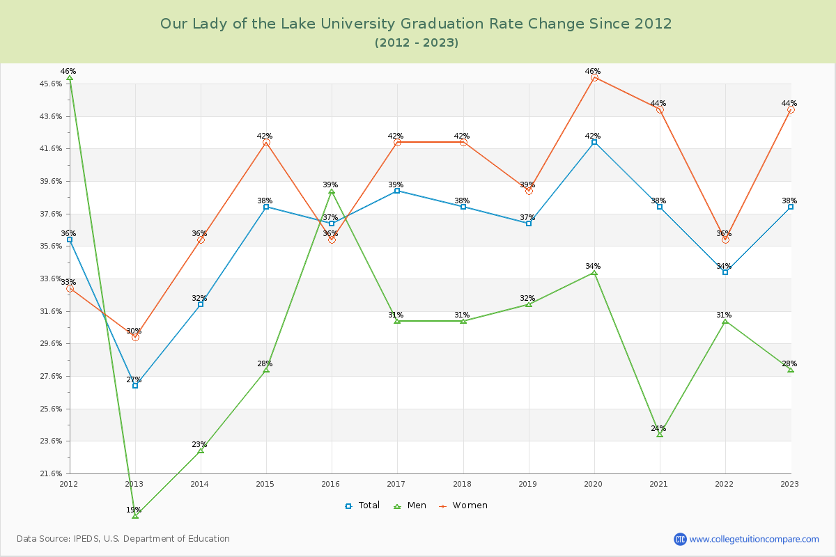 Our Lady of the Lake University Graduation Rate Changes Chart