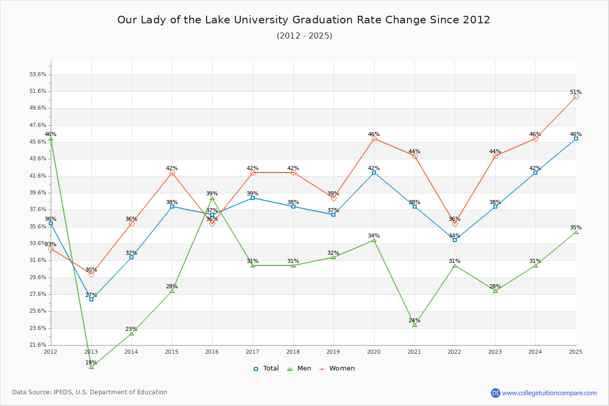 Our Lady of the Lake University Graduation Rate Changes Chart