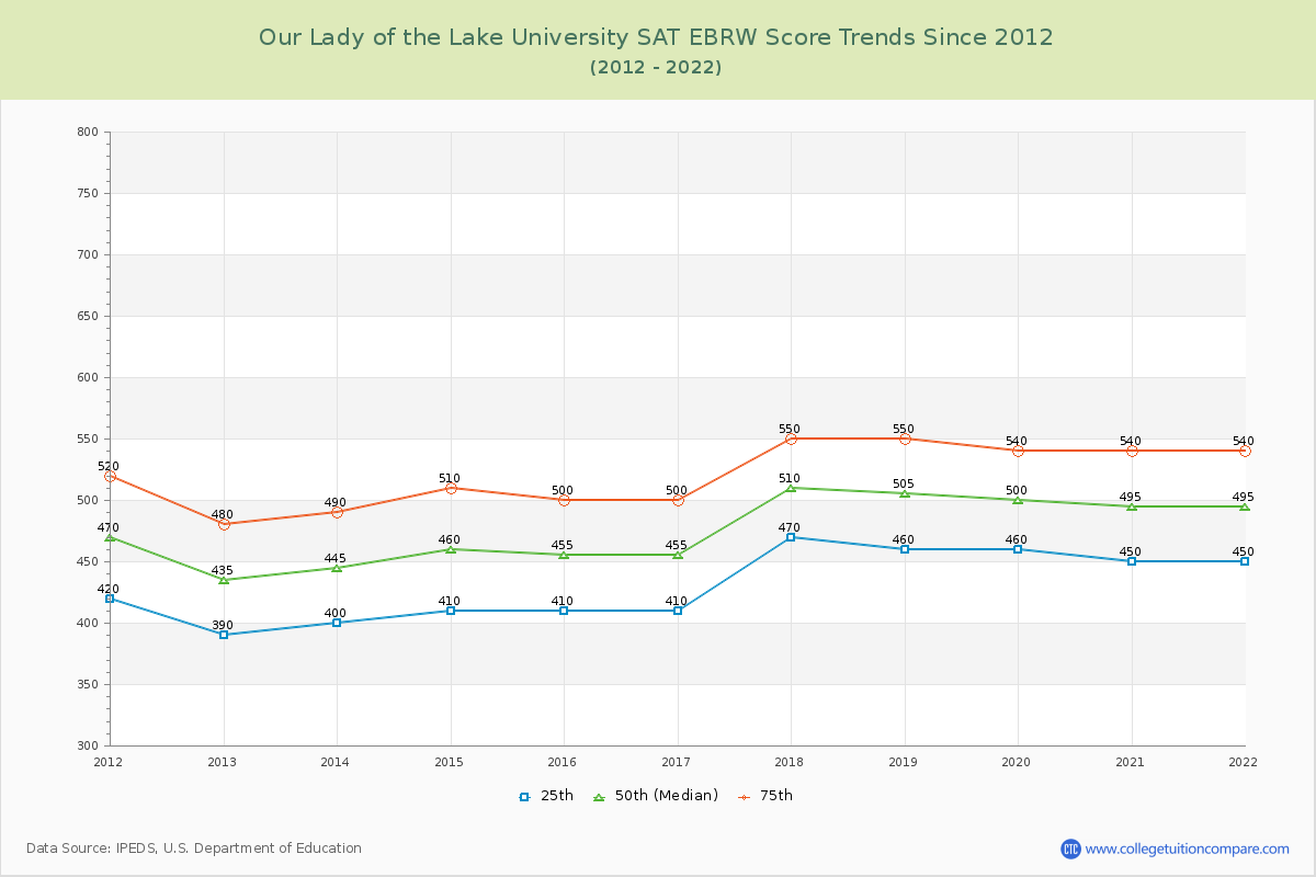 Our Lady of the Lake University SAT EBRW (Evidence-Based Reading and Writing) Trends Chart
