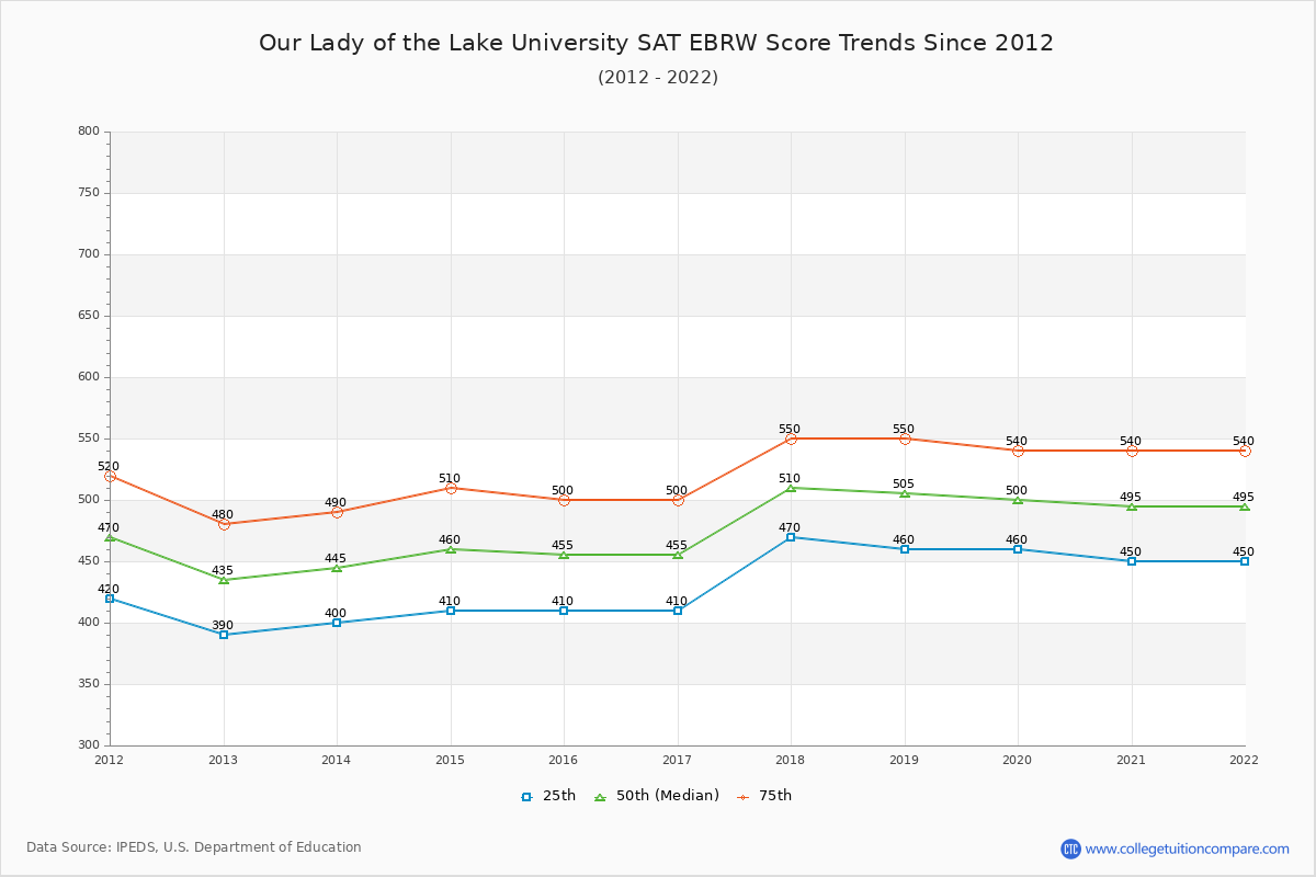 Our Lady of the Lake University SAT EBRW (Evidence-Based Reading and Writing) Trends Chart