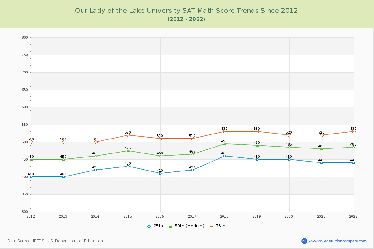 Our Lady of the Lake University SAT Math Score Trends Chart