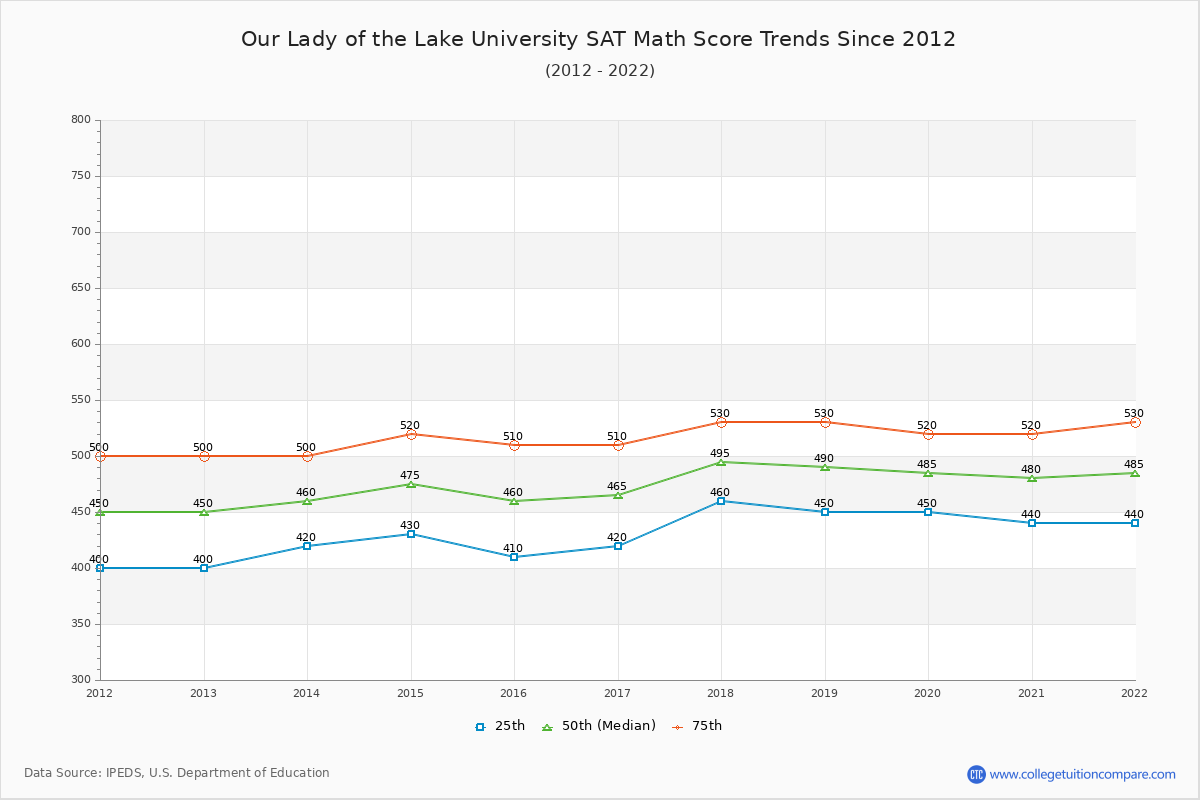 Our Lady of the Lake University SAT Math Score Trends Chart