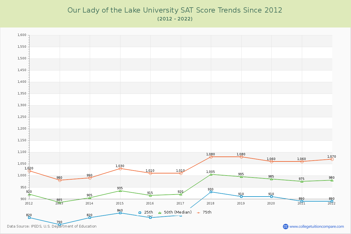 Our Lady of the Lake University SAT Score Trends Chart