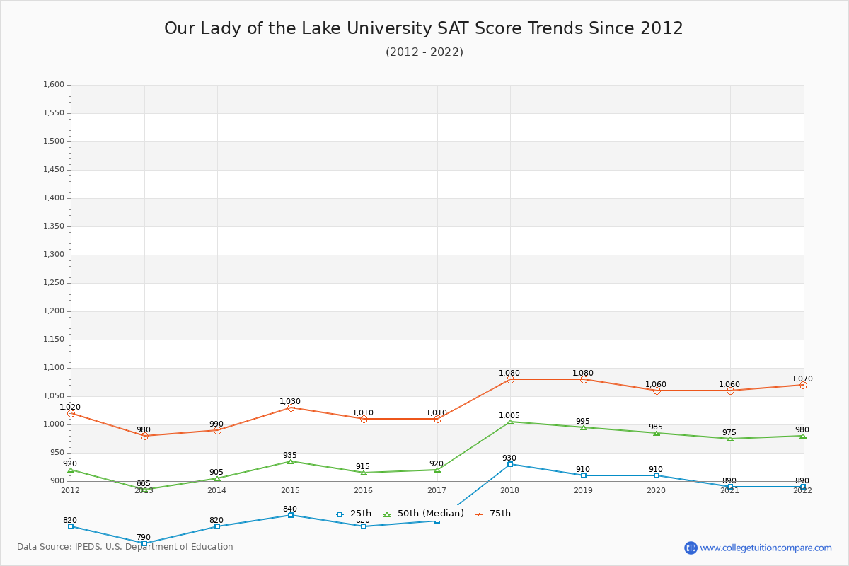 Our Lady of the Lake University SAT Score Trends Chart