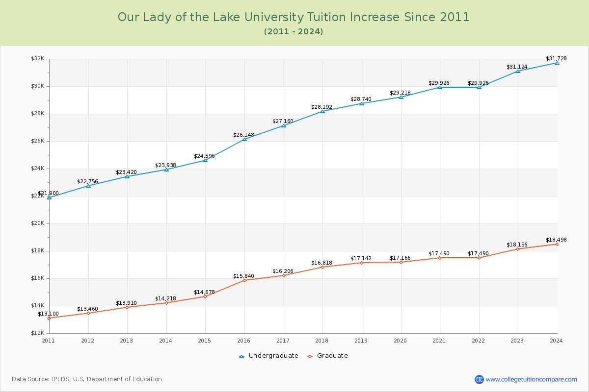 Our Lady of the Lake University Tuition & Fees Changes Chart