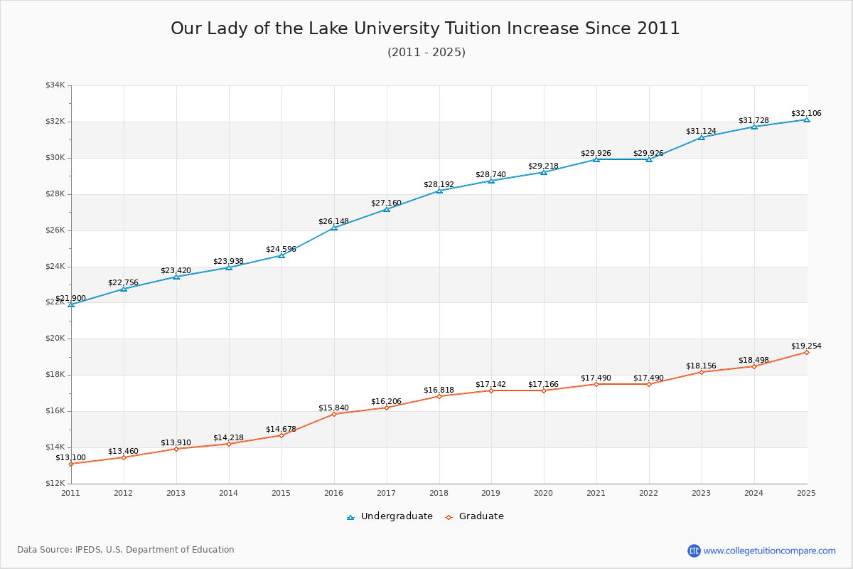 Our Lady of the Lake University Tuition & Fees Changes Chart