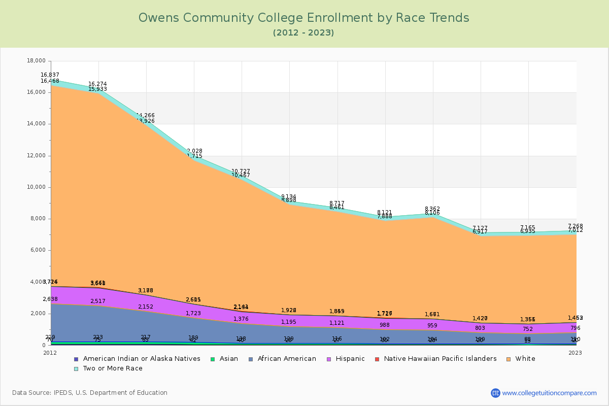 Owens Community College Enrollment by Race Trends Chart