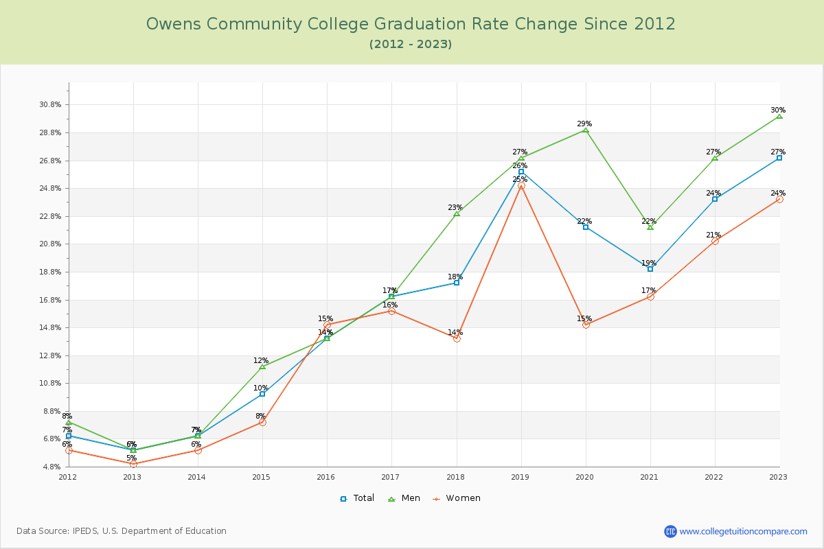 Owens Community College Graduation Rate Changes Chart
