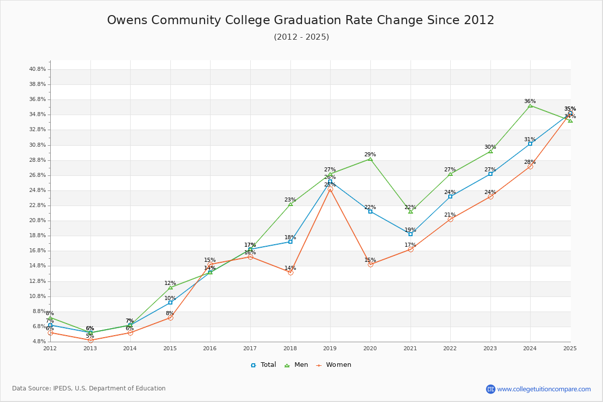 Owens Community College Graduation Rate Changes Chart