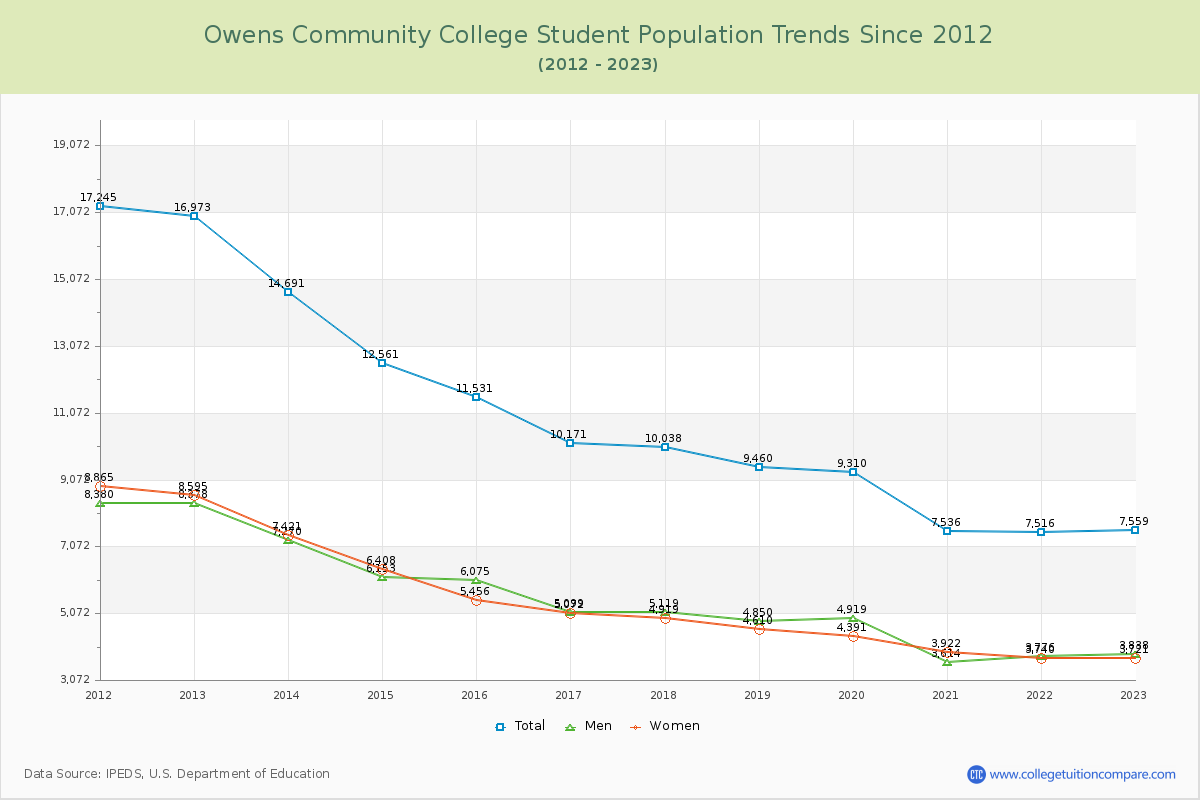 Owens Community College Enrollment Trends Chart