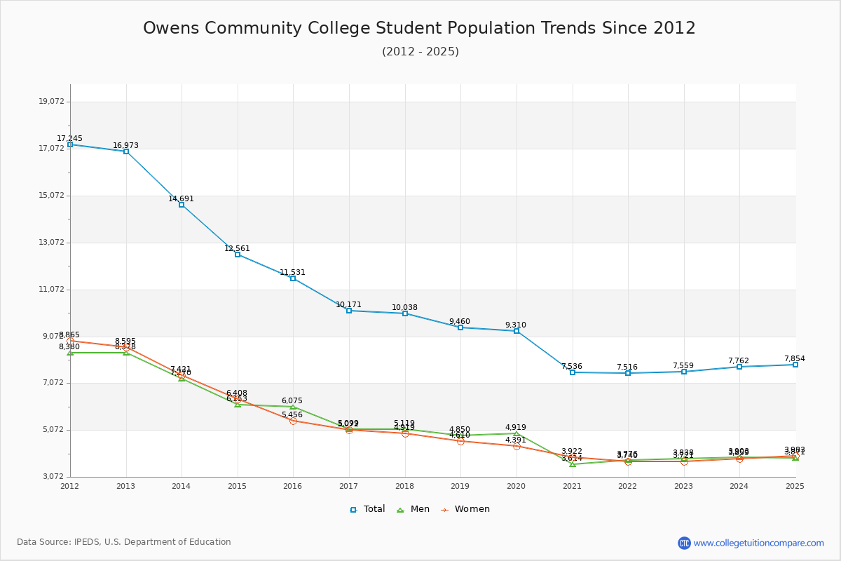 Owens Community College Enrollment Trends Chart