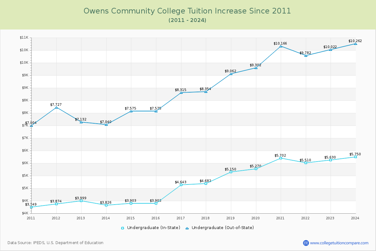 Owens Community College Tuition & Fees Changes Chart