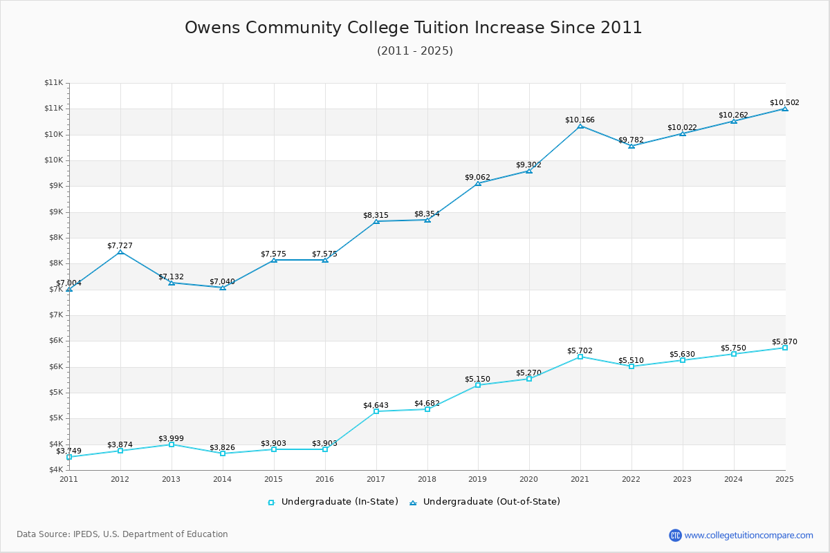 Owens Community College Tuition & Fees Changes Chart