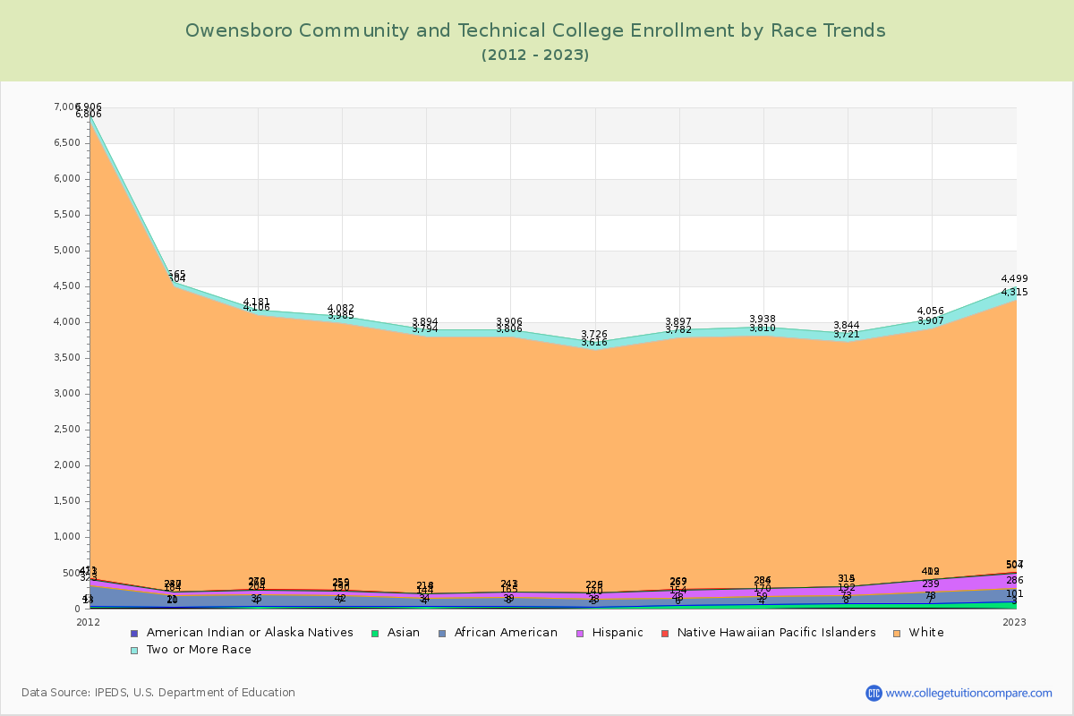 Owensboro Community and Technical College Enrollment by Race Trends Chart